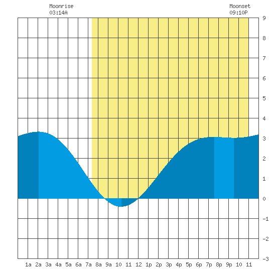Amaknak Island tide chart for Wednesday, August 4, 2021
