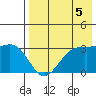 Amaknak Island tide chart for Thursday, August 5, 2021