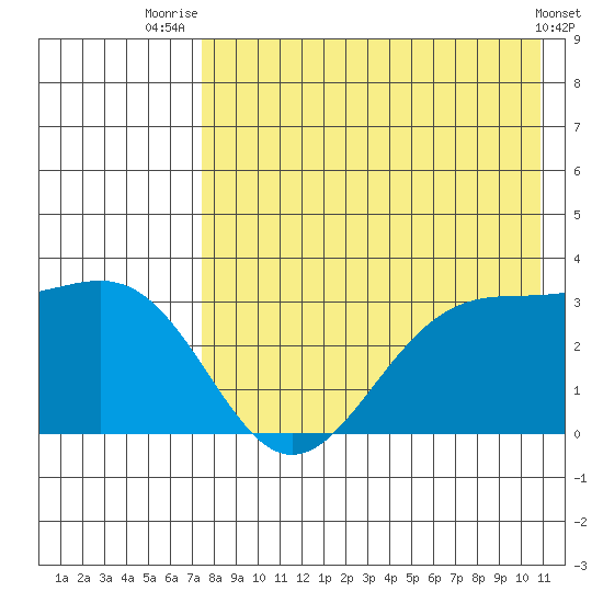 Amaknak Island tide chart for Friday, August 6, 2021