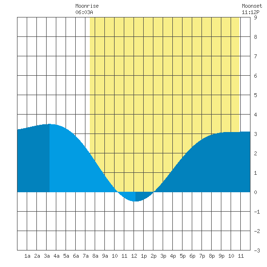 Amaknak Island tide chart for Saturday, August 7, 2021
