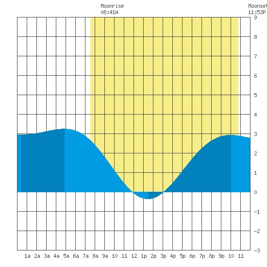 Amaknak Island tide chart for Monday, August 9, 2021