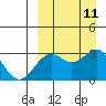 Amaknak Island tide chart for Saturday, September 11, 2021