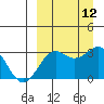 Amaknak Island tide chart for Sunday, September 12, 2021
