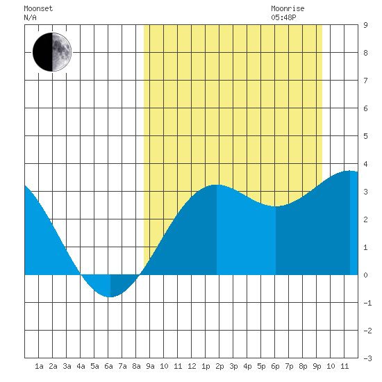 Amaknak Island tide chart for Monday, September 13, 2021