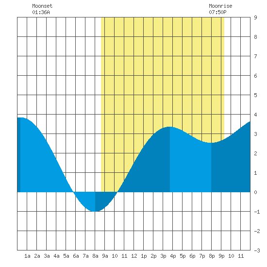 Amaknak Island tide chart for Wednesday, September 15, 2021