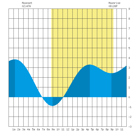 Amaknak Island tide chart for Thursday, September 16, 2021