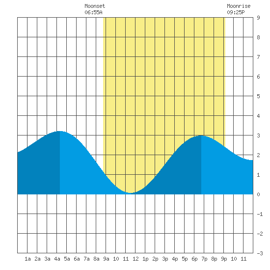 Amaknak Island tide chart for Sunday, September 19, 2021