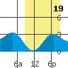 Amaknak Island tide chart for Sunday, September 19, 2021