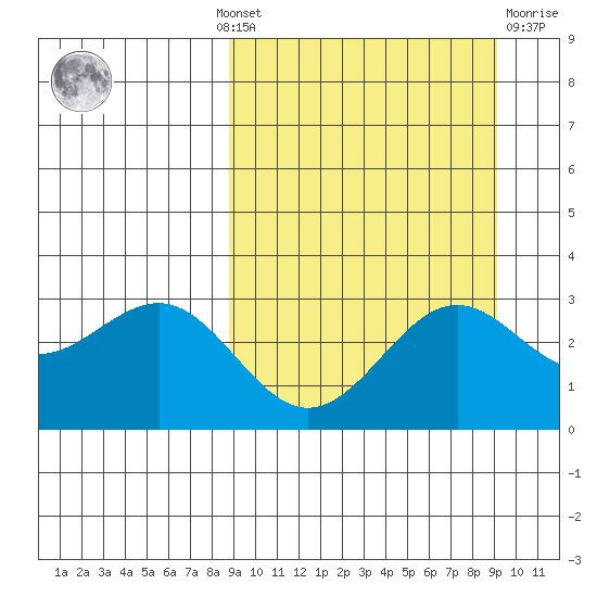 Amaknak Island tide chart for Monday, September 20, 2021