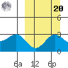 Amaknak Island tide chart for Monday, September 20, 2021