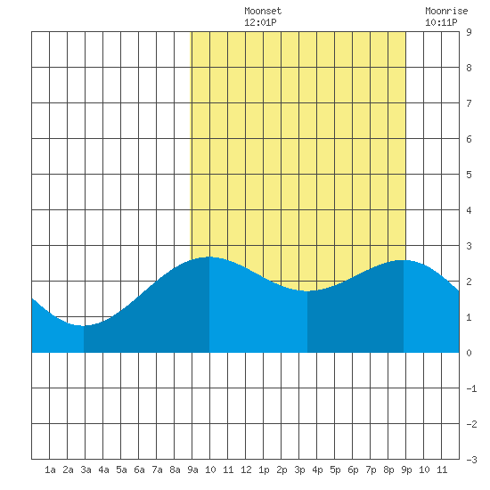 Amaknak Island tide chart for Thursday, September 23, 2021