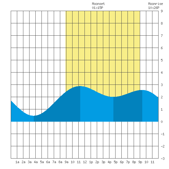 Amaknak Island tide chart for Friday, September 24, 2021