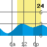 Amaknak Island tide chart for Friday, September 24, 2021