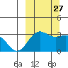 Amaknak Island tide chart for Monday, September 27, 2021