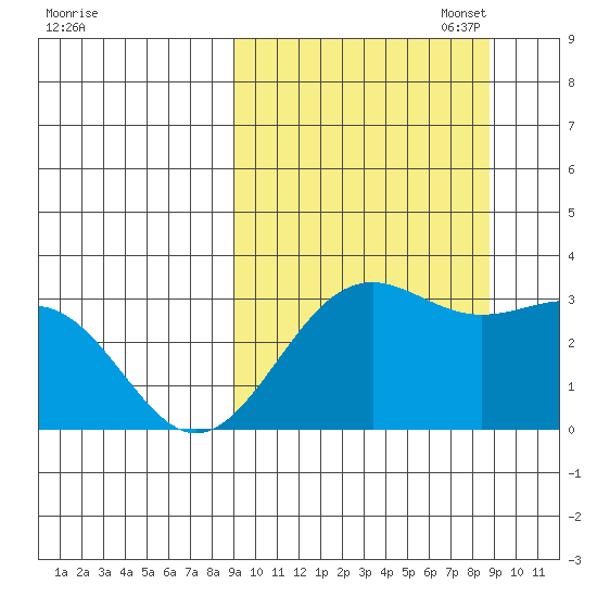 Amaknak Island tide chart for Wednesday, September 29, 2021