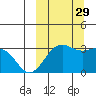 Amaknak Island tide chart for Wednesday, September 29, 2021