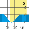 Amaknak Island tide chart for Thursday, September 2, 2021