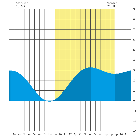 Amaknak Island tide chart for Thursday, September 30, 2021