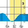 Amaknak Island tide chart for Friday, September 3, 2021
