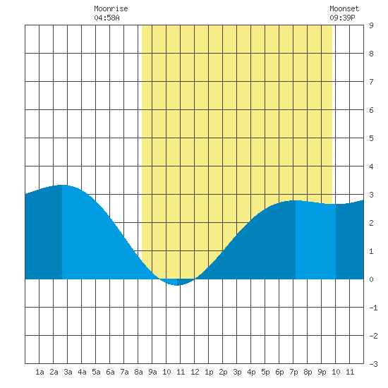 Amaknak Island tide chart for Saturday, September 4, 2021