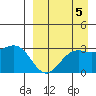 Amaknak Island tide chart for Sunday, September 5, 2021
