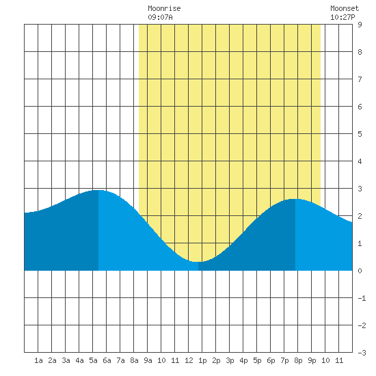 Amaknak Island tide chart for Tuesday, September 7, 2021