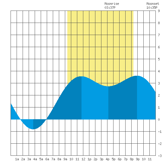 Amaknak Island tide chart for Sunday, October 10, 2021