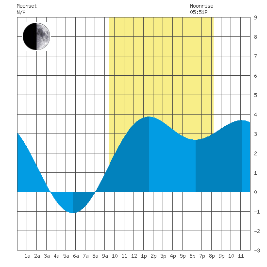 Amaknak Island tide chart for Tuesday, October 12, 2021
