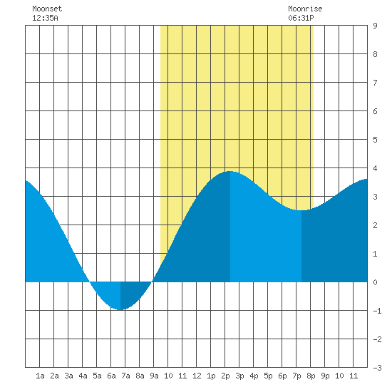 Amaknak Island tide chart for Wednesday, October 13, 2021
