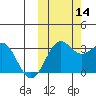 Amaknak Island tide chart for Thursday, October 14, 2021