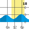 Amaknak Island tide chart for Monday, October 18, 2021