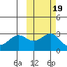 Amaknak Island tide chart for Tuesday, October 19, 2021