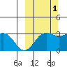 Amaknak Island tide chart for Friday, October 1, 2021