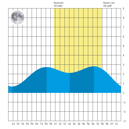 Amaknak Island tide chart for Wednesday, October 20, 2021