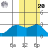 Amaknak Island tide chart for Wednesday, October 20, 2021