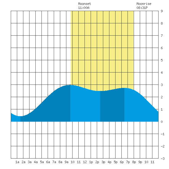 Amaknak Island tide chart for Thursday, October 21, 2021