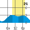 Amaknak Island tide chart for Thursday, October 21, 2021