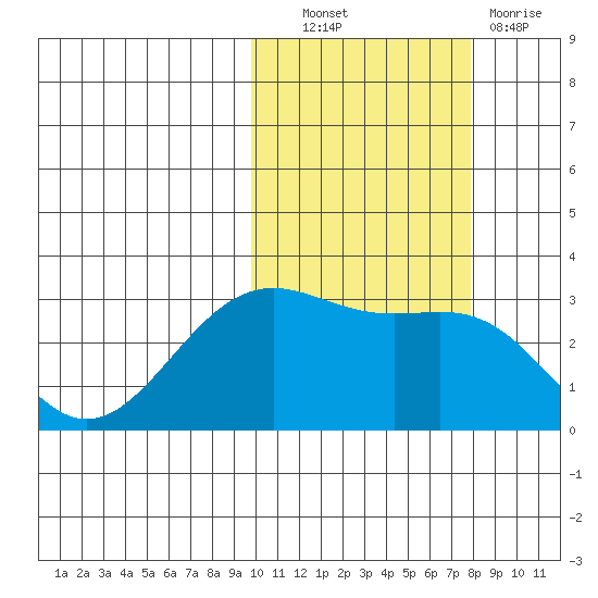 Amaknak Island tide chart for Friday, October 22, 2021