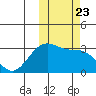 Amaknak Island tide chart for Saturday, October 23, 2021