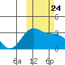 Amaknak Island tide chart for Sunday, October 24, 2021
