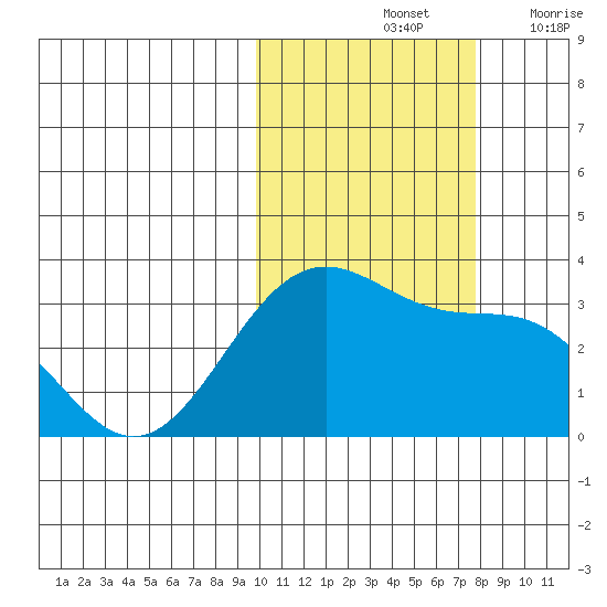 Amaknak Island tide chart for Monday, October 25, 2021