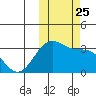 Amaknak Island tide chart for Monday, October 25, 2021