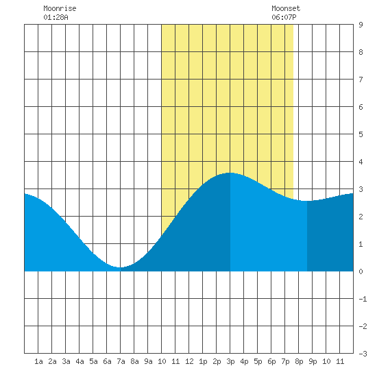 Amaknak Island tide chart for Friday, October 29, 2021