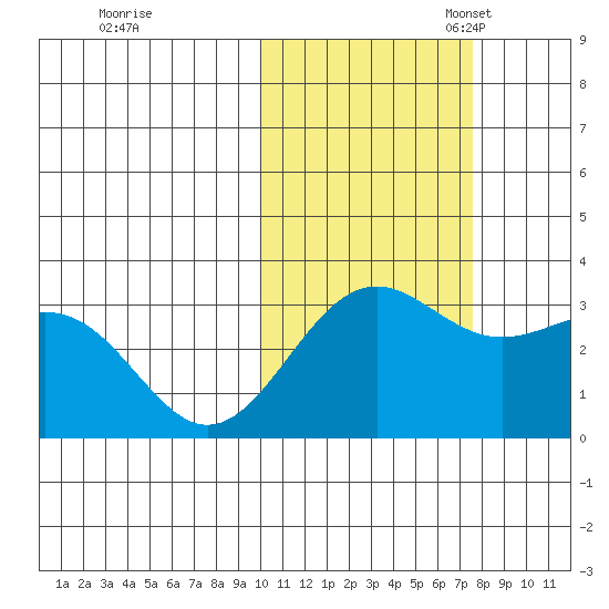 Amaknak Island tide chart for Saturday, October 30, 2021