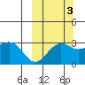Amaknak Island tide chart for Sunday, October 3, 2021