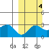 Amaknak Island tide chart for Monday, October 4, 2021