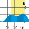 Amaknak Island tide chart for Friday, October 8, 2021