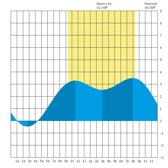 Amaknak Island tide chart for Saturday, October 9, 2021