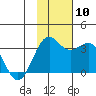 Amaknak Island tide chart for Wednesday, November 10, 2021