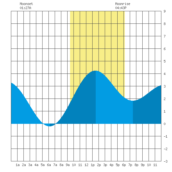 Amaknak Island tide chart for Friday, November 12, 2021